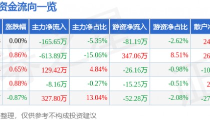股票行情快报：乔治白（002687）7月2日主力资金净卖出165.65万元