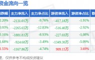 股票行情快报：海马汽车（000572）3月12日主力资金净卖出2131.01万元