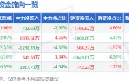 股票行情快报：华谊兄弟（300027）2月25日主力资金净卖出702.69万元