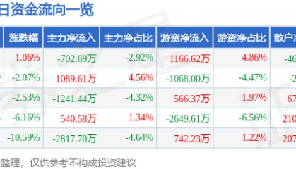 股票行情快报：华谊兄弟（300027）2月25日主力资金净卖出702.69万元