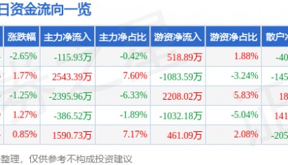 股票行情快报：科达制造（600499）8月27日主力资金净卖出115.93万元