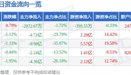 股票行情快报：中国核电（601985）9月2日主力资金净卖出2072.67万元