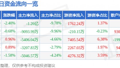 股票行情快报：晶晨股份（688099）9月18日主力资金净卖出1.26亿元