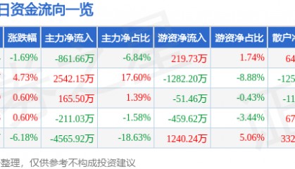 股票行情快报：华谊兄弟（300027）3月9日主力资金净卖出861.66万元