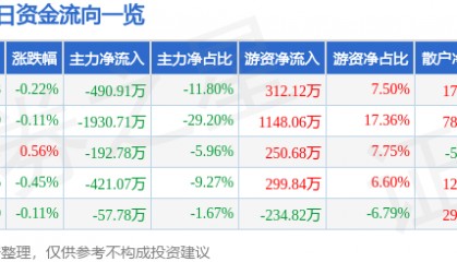 股票行情快报：齐峰新材（002521）8月19日主力资金净卖出490.91万元