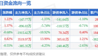 股票行情快报：苏州科达（603660）8月4日主力资金净卖出147.77万元