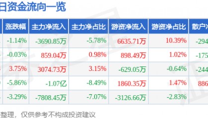 股票行情快报：晶晨股份（688099）9月9日主力资金净卖出3690.85万元