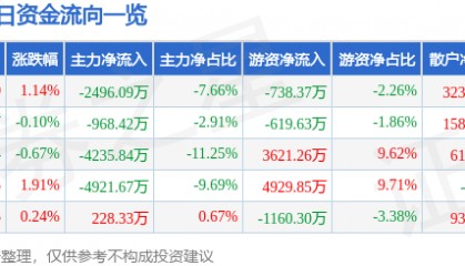 股票行情快报：晶晨股份（688099）7月24日主力资金净卖出2496.09万元