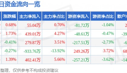 股票行情快报：乐歌股份（300729）7月25日主力资金净买入55.04万元