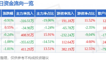 股票行情快报：科林电气（603050）6月17日主力资金净卖出316.51万元