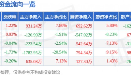 股票行情快报：深科达（688328）7月22日主力资金净买入931.24万元