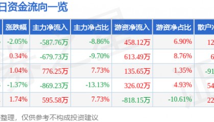 股票行情快报：兴源环境（300266）7月4日主力资金净卖出587.76万元
