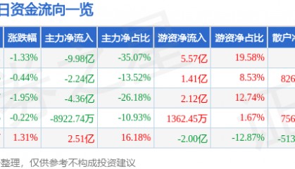 股票行情快报：中国核电（601985）8月29日主力资金净卖出9.98亿元
