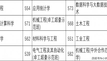 家长必读！温州大学2024年在河北省各专业录取最低投档线