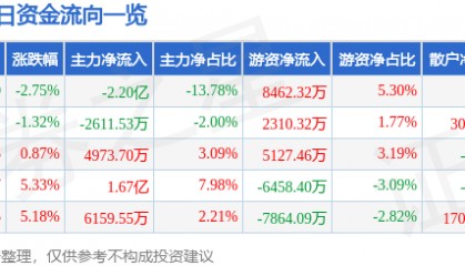 股票行情快报：晶晨股份（688099）9月2日主力资金净卖出2.20亿元