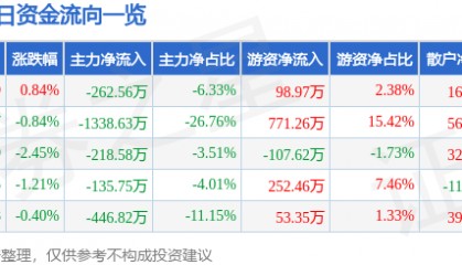 股票行情快报：康欣新材（600076）7月17日主力资金净卖出262.56万元