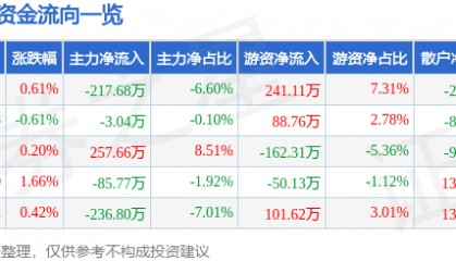 股票行情快报：乔治白（002687）8月8日主力资金净卖出217.68万元