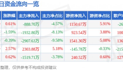 股票行情快报：东华测试（300354）8月22日主力资金净卖出888.70万元