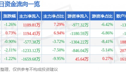 股票行情快报：海马汽车（000572）4月28日主力资金净买入1109.81万元