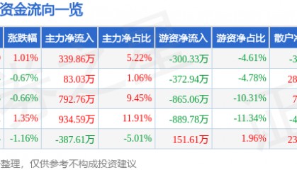 股票行情快报：ST景峰（000908）8月8日主力资金净买入339.86万元