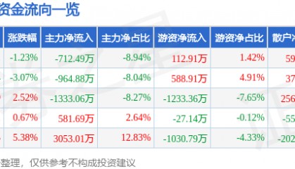 股票行情快报：深科达（688328）9月15日主力资金净卖出712.49万元