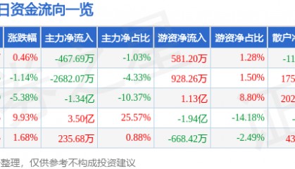 股票行情快报：中原证券（601375）7月16日主力资金净卖出467.69万元