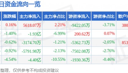 股票行情快报：中国电建（601669）8月7日主力资金净买入5618.07万元