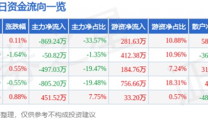 股票行情快报：齐峰新材（002521）7月16日主力资金净卖出869.24万元