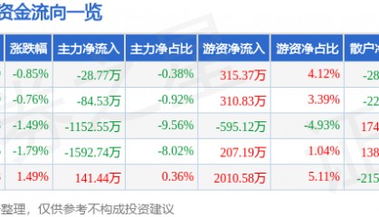 股票行情快报：康普顿（603798）7月23日主力资金净卖出28.77万元
