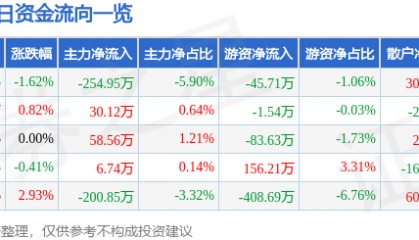 股票行情快报：康欣新材（600076）7月25日主力资金净卖出254.95万元