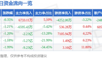 股票行情快报：中国电建（601669）9月4日主力资金净买入6733.11万元