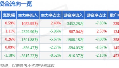 股票行情快报：海能达（002583）8月6日主力资金净买入1052.95万元