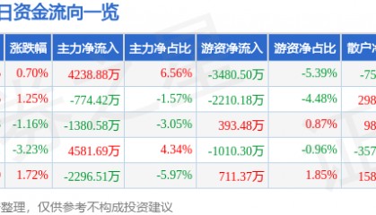 股票行情快报：晶晨股份（688099）8月12日主力资金净买入4238.88万元