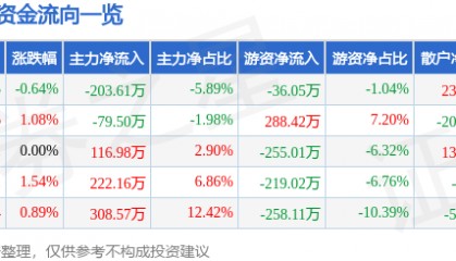 股票行情快报：乔治白（002687）6月12日主力资金净卖出203.61万元