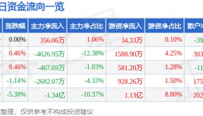 股票行情快报：中原证券（601375）7月18日主力资金净买入356.06万元