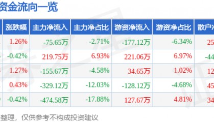 股票行情快报：乔治白（002687）7月14日主力资金净卖出75.65万元