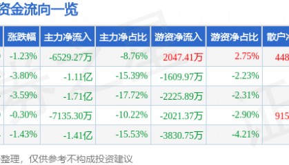 股票行情快报：海能达（002583）9月4日主力资金净卖出6529.27万元