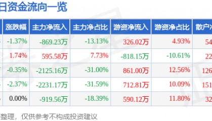 股票行情快报：兴源环境（300266）7月1日主力资金净卖出869.23万元