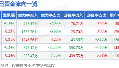 股票行情快报：长久物流（603569）8月28日主力资金净卖出473.17万元