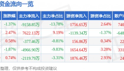 股票行情快报：海能达（002583）9月12日主力资金净卖出9158.85万元