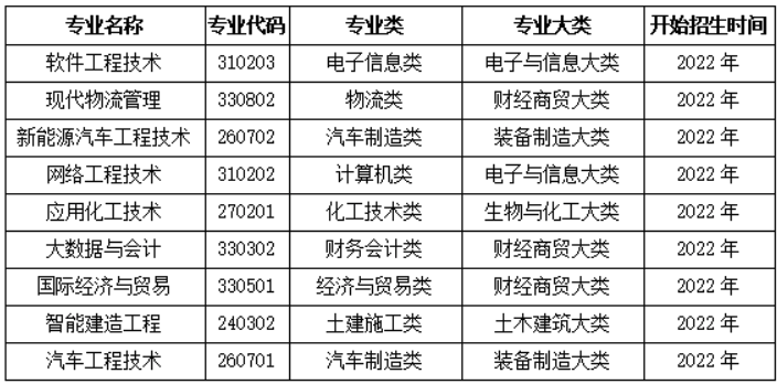 去职教本科，学什么专业好？