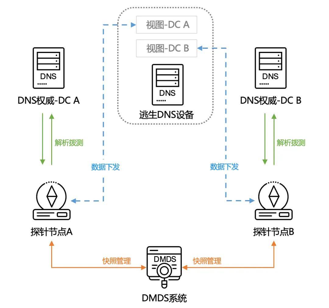 案例 | 金融服务容灾新生态：域名架构重塑业务韧性
