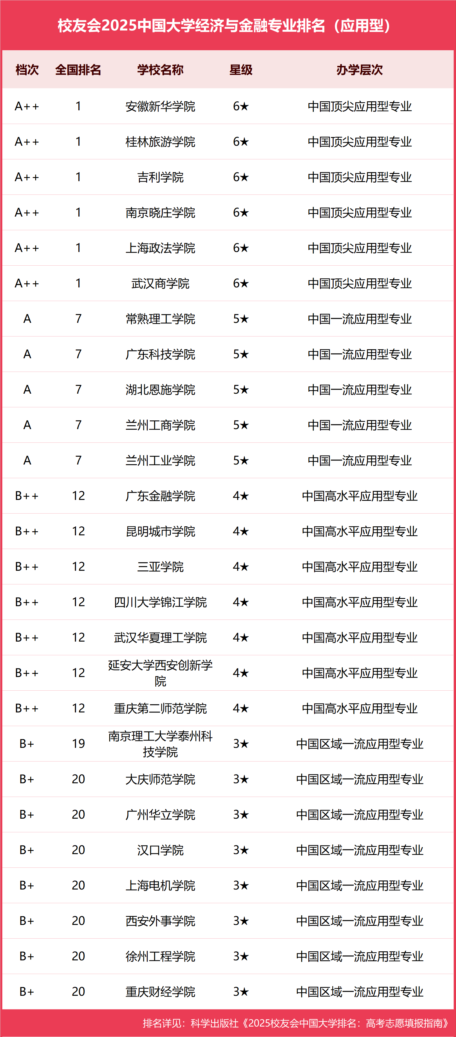 校友会2025中国大学经济与金融专业排名，清华大学、安徽新华学院等第一
