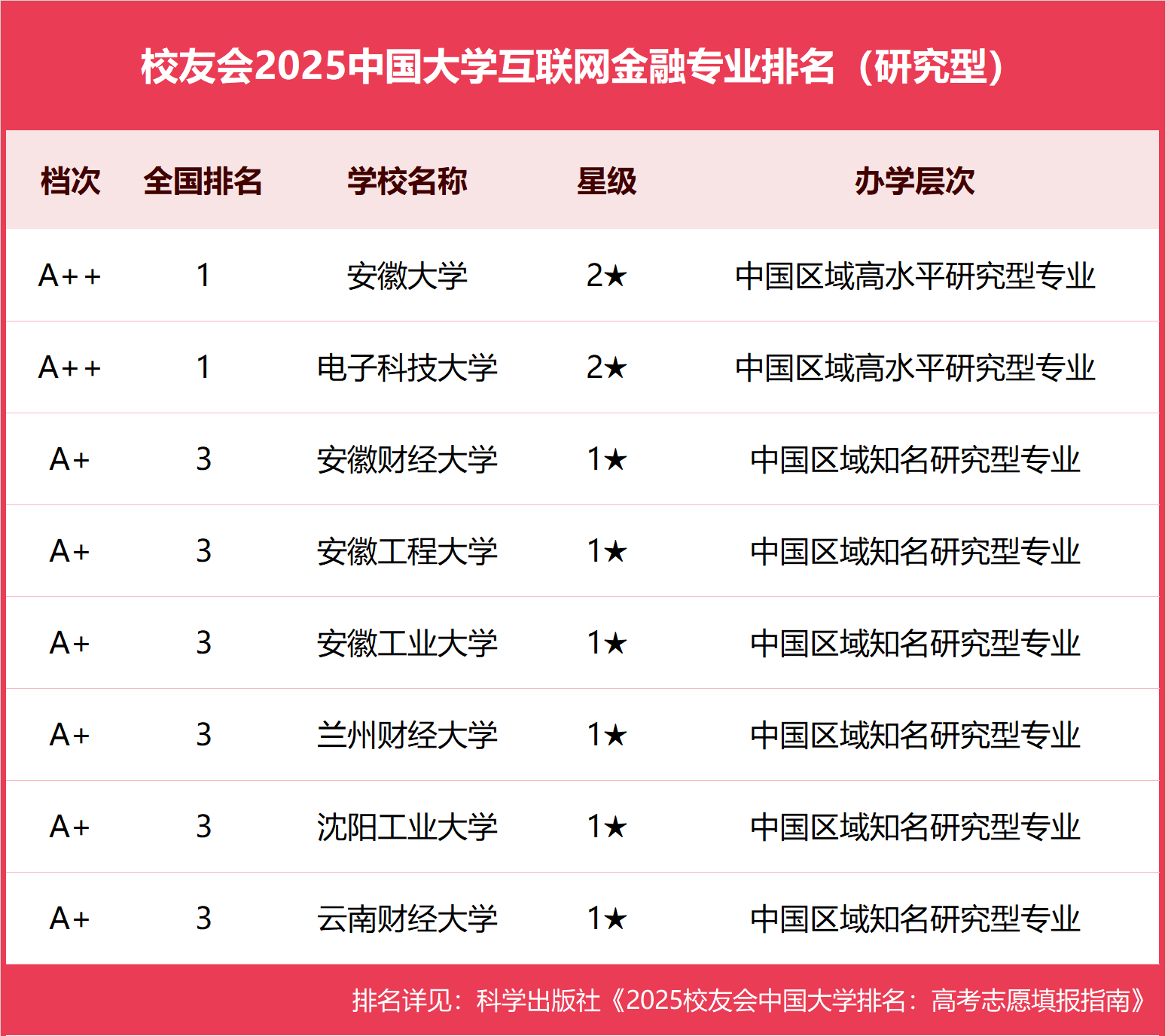 校友会2025中国大学互联网金融专业排名，电子科技大学、安徽大学、湖南信息学院第一