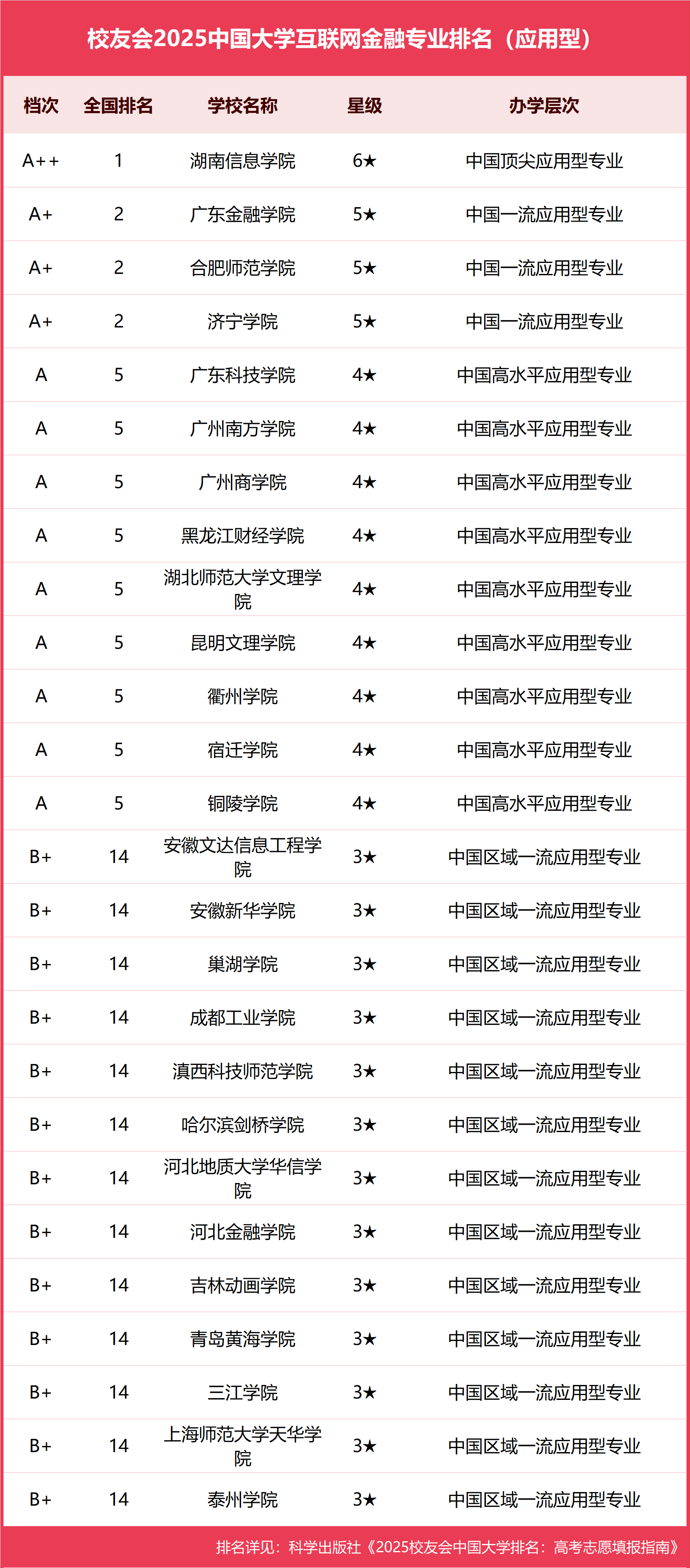 校友会2025中国大学互联网金融专业排名，电子科技大学、安徽大学、湖南信息学院第一