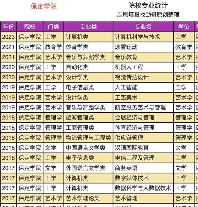 报考双非二本大学：保定学院，如何选专业？