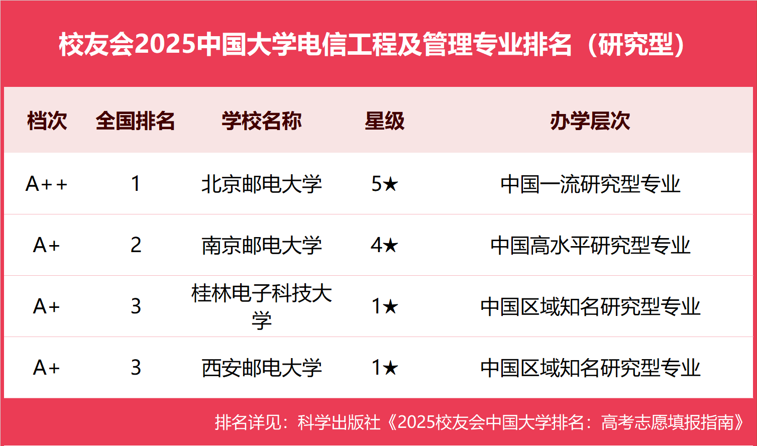 校友会2025中国大学电信工程及管理专业排名，北京邮电大学、保定学院、重庆移通学院第一