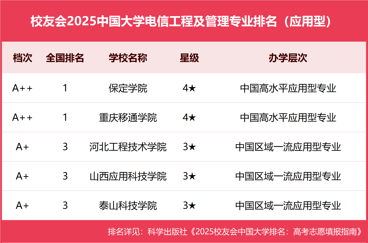 校友会2025中国大学电信工程及管理专业排名，北京邮电大学、保定学院、重庆移通学院第一