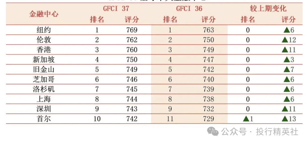 最新！全球金融中心排名出炉