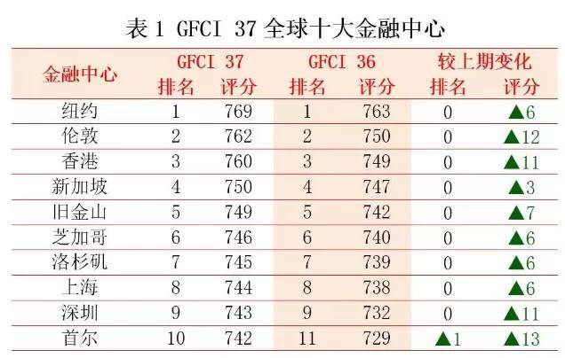 全球金融中心最新排名发布：香港稳居全球第三，大湾区三城跻身前二十